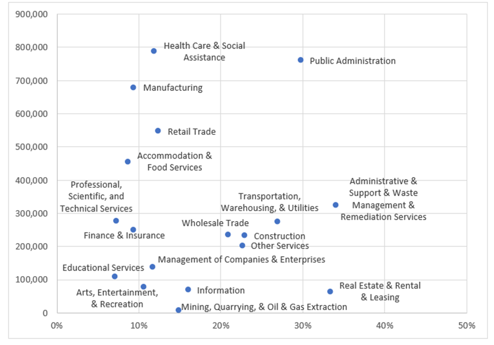 Figure 3: Ohio Employment and Share of Job Ads Requesting a Driver’s License by Sector, 2022