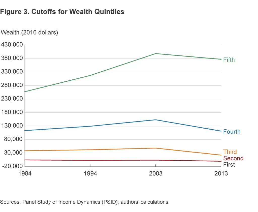 Figure 3. Cutoffs for Wealth Quintiles
