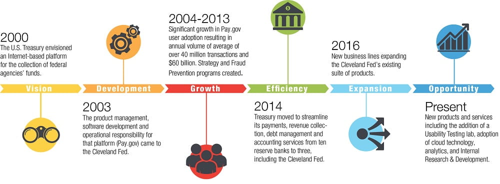 History of Treasury Services
